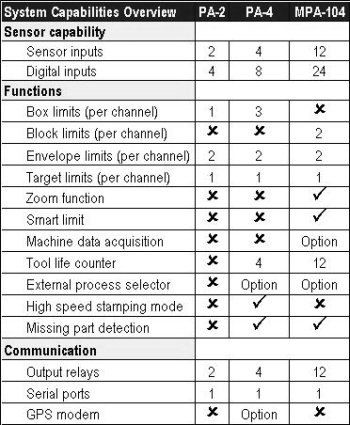 Systems capabilities overview (table)